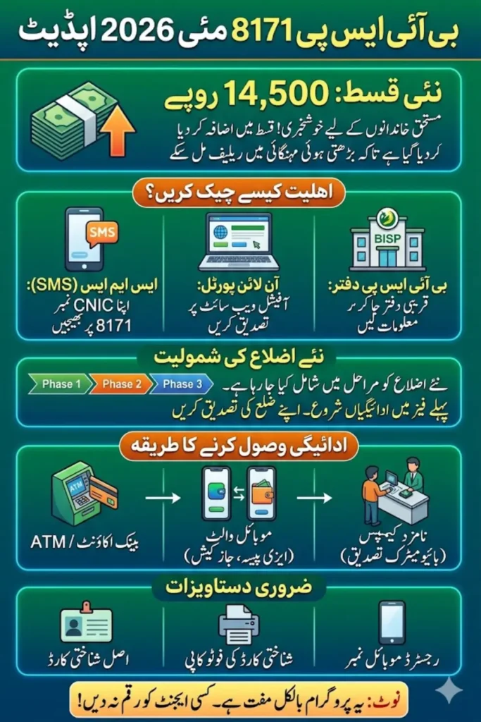 BISP 8171 Installment Increase 14500 May 2026 Check New Districts List 