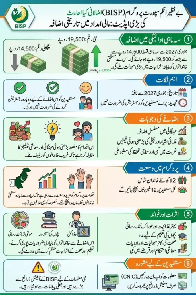 BISP Payment Increase New Payment Starts from January 2027