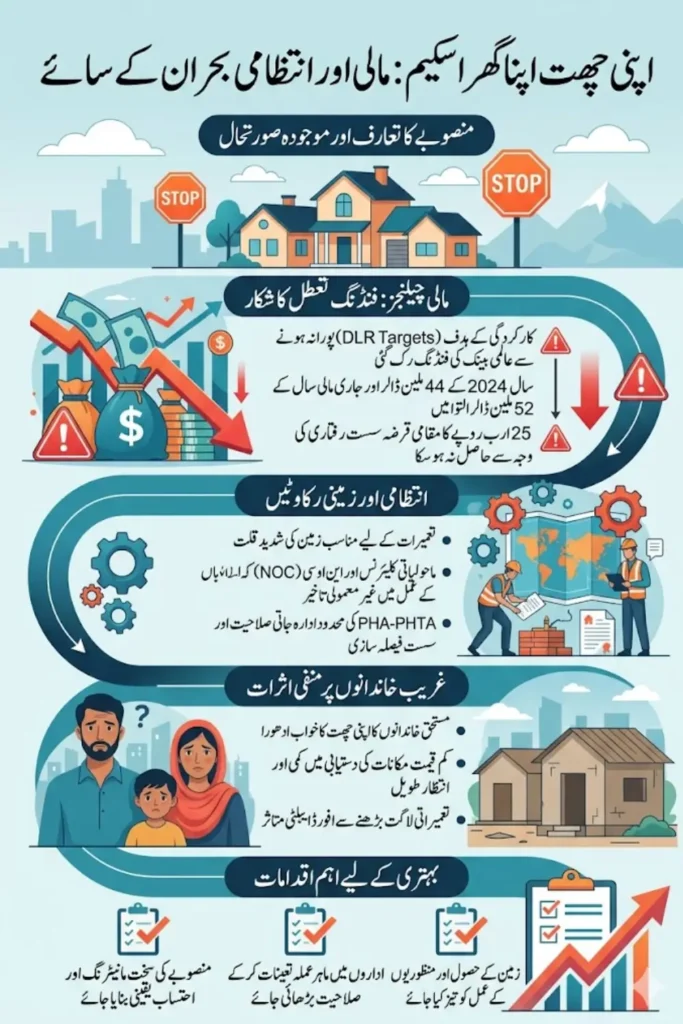 Problem in funding Government Affordable Housing Scheme April 2026